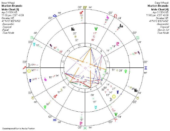 Marlon Brando Birth Chart